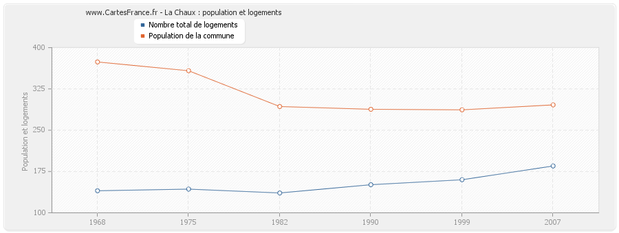 La Chaux : population et logements